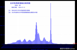 全球新冠死亡人数最新2023（全世界因新冠肺炎死了多少人）