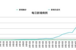 上海新增本土确诊3例无症状45例（最新上海本地新增确诊）