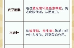 美容美白方法中哪种最安全？