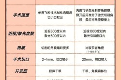 近视手术全飞秒的价格如何？与传统手术相比有何优势？