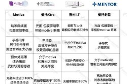 假体丰胸手术价格行情，如何选择医院？
