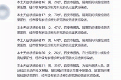 陕西本轮累计报告本土确诊34例（全国新增本土病例最新消息）