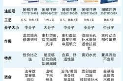 国产玻尿酸与进口的有什么区别？如何选择？