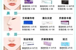 美容玻尿酸与医疗玻尿酸有何不同？如何选择？