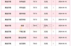 黄金多少钱一克2023年今天黄金价格（足金999多少钱一克）