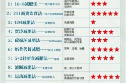 减肥和美容如何同时进行？有没有推荐的医院或方法？