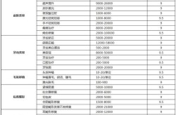 整容多少钱？不同项目价格差别大吗？