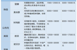 种植牙哪家医院好？种植牙手术费用贵吗？