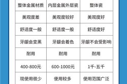 钛合金烤瓷牙套价格贵吗？和全瓷牙套的区别？
