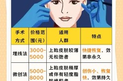 韩式眼部整形价格如何？和传统手术有什么区别？