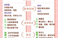 手术隆鼻要多少钱？和注射隆鼻哪个更划算？