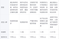 矫正手术要多少钱？矫正牙齿的注意事项有哪些？