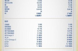 婴儿奶粉哪个牌子好？选购时需要注意哪些成分？