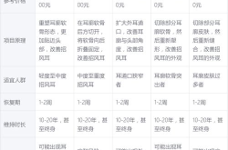 耳朵整形医生哪家技术好？怎么选择？