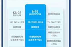 n95防护口罩和n95医用口罩的区别（医用n95口罩多少钱）