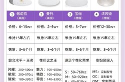 美容隆胸要多少钱？与传统隆胸有什么区别？
