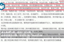 31省区市新增本土确诊40例（31省区市新增本土确诊50例）