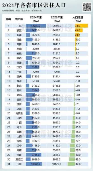 31省人口数据11省人口正增长(2024城市人口排行榜最新)