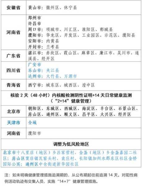 疫情中高风险地区最新名单实时查询上海(上海中高风险地区名单实时公布)
