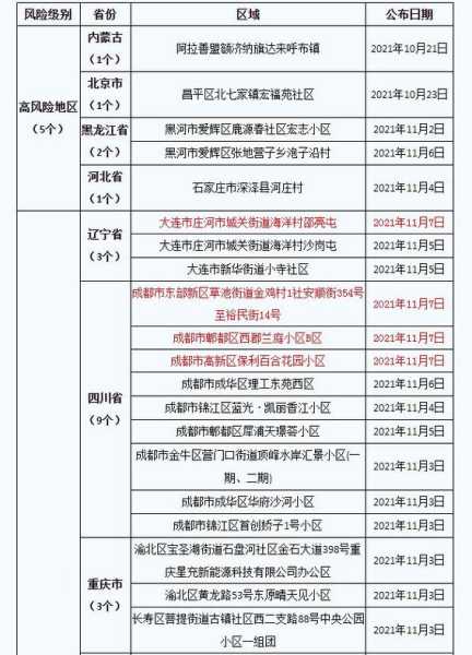 中国疫情最新数据消息中高风险地区名单（全国疫情最新中高风险地区名单）