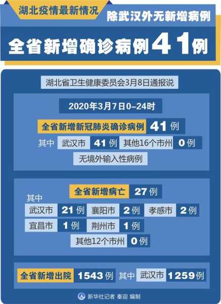 武汉疫情最新数据消息中高风险地区名单(湖北省疫情中高风险地区最新名单)