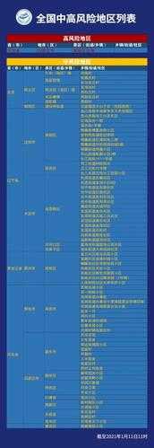 疫情中高风险地区最新名单在哪里查询（全国疫情中高风险地区名单一览表）