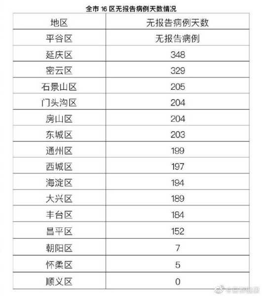 北京新增1例本土确诊 现住顺义（北京昨日新增病例涉及这个小区）