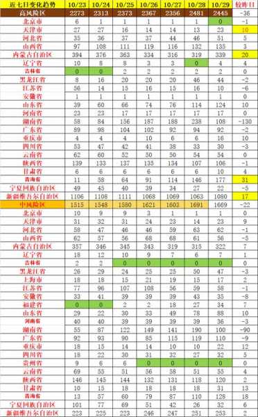 疫情中高风险地区最新名单公布（全国疫情中高风险地区名单一览表）
