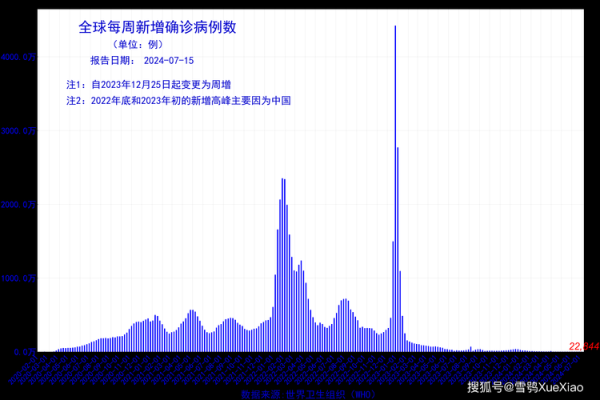 全球新冠死亡人数最新2023（全世界因新冠肺炎死了多少人）