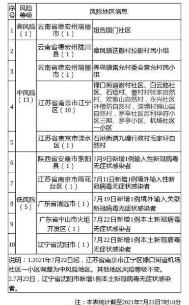 南京新增1个高风险5个中风险地区(南京一地调整为高风险地区)