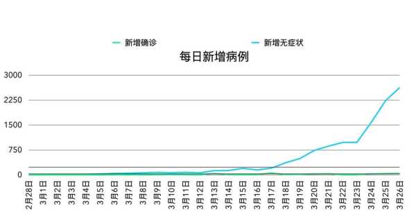 上海新增本土确诊3例无症状45例(最新上海本地新增确诊)