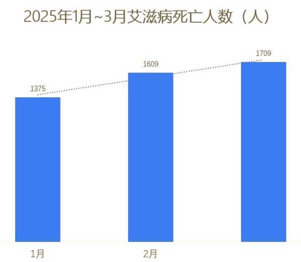 西安艾滋病2025最新数据(2025中国艾滋病总人数)
