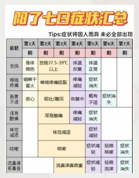 2024阳了一般几天恢复正常(2024阳了的症状有几种表现)