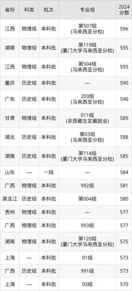 厦门大学2011年录取分数线（复旦大学2011年录取分数线）