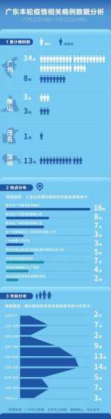 广州本轮疫情累计感染者9例(广州hiv感染人数)